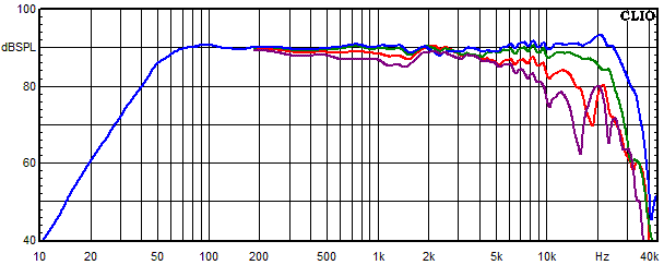 Measurements Indus, Frequency response measured at 0, 15, 30 and 45 angle