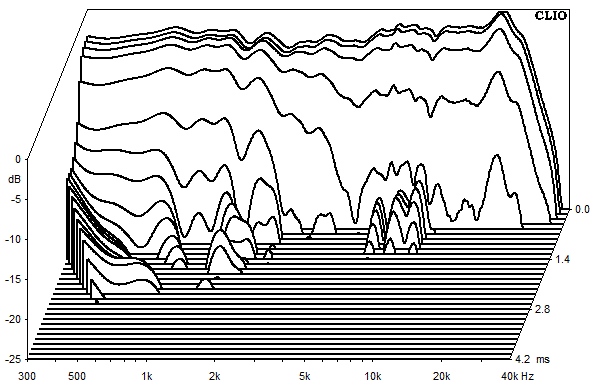 Measurements Indus, Waterfall spectrum