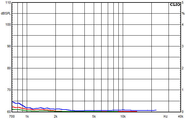 Measurements Inn, Distortion over frequency at 85 dB sound pressure level