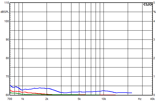 Measurements Inn, Distortion over frequency at 95 dB sound pressure level