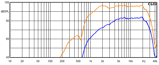 Measurements Inn, Frequency response of the tweeter