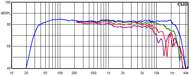 Measurements Inn, Frequency response measured at 0°, 15°, 30° and 45° angle