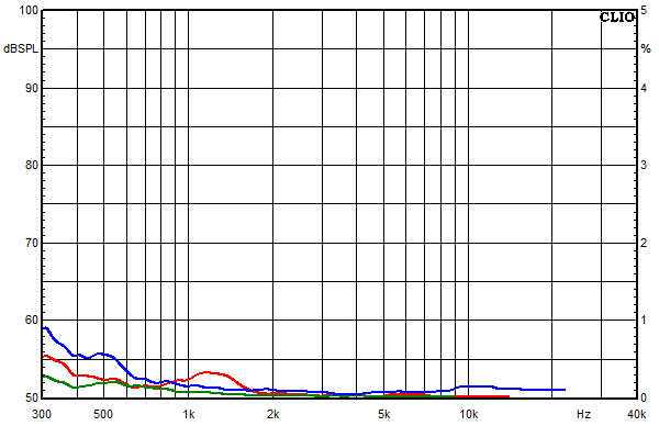 Measurements Isar, Distortion over frequency at 85 dB sound pressure level