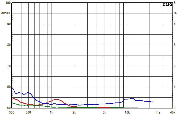 Measurements Isar, Distortion over frequency at 95 dB sound pressure level