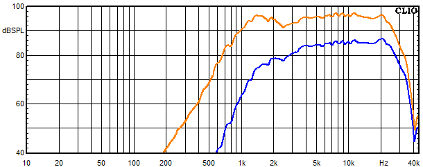 Measurements Isar, Frequency response of the tweeter