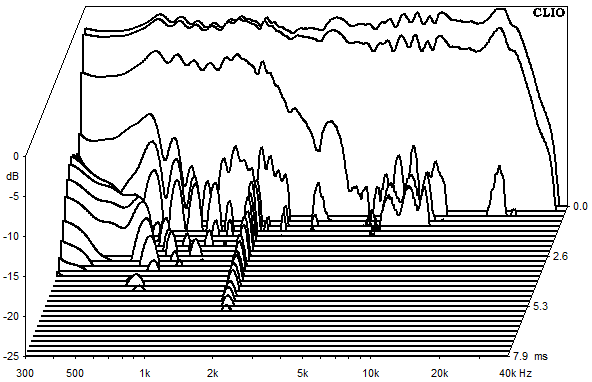 Measurements Isar, Waterfall spectrum