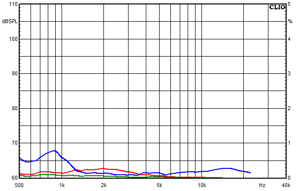 Measurements Kirana, Distortion over frequency at 85 dB sound pressure level