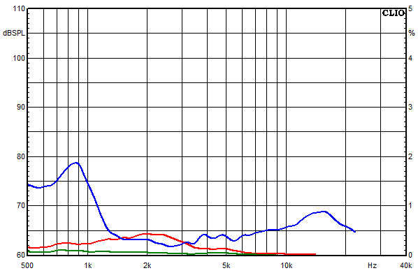 Measurements Kirana, Distortion over frequency at 95 dB sound pressure level