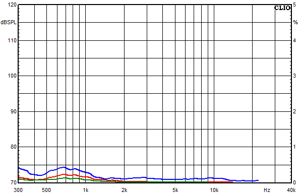 Measurements Little King, Distortion over frequency at 85 dB sound pressure level