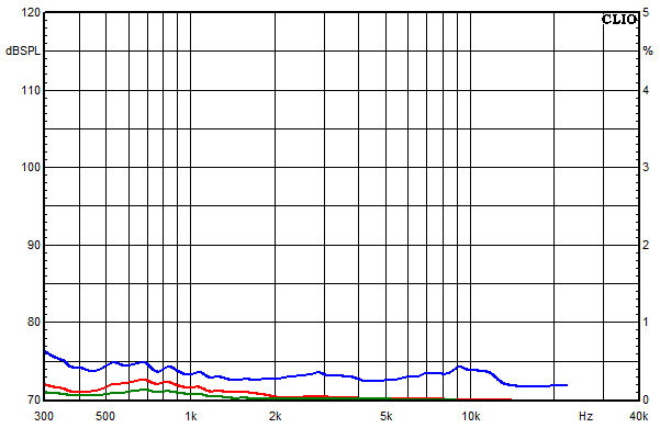 Measurements Little King, Distortion over frequency at 95 dB sound pressure level