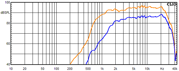 Measurements Little King, Frequency response of the tweeter