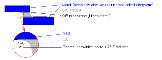 Loeten