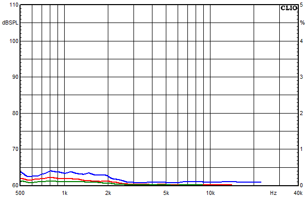 Measurements Lucy AMT 11, Distortion over frequency at 85 dB sound pressure level