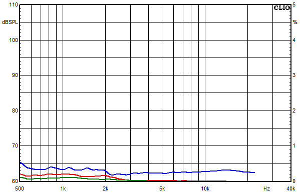 Measurements Lucy AMT 11, Distortion over frequency at 95 dB sound pressure level