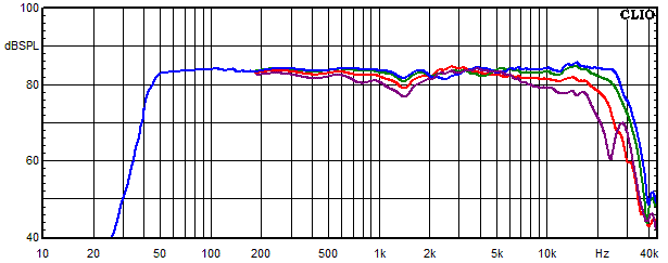 Measurements Lucy AMT 11, Frequency response measured at 0°, 15°, 30° and 45° angle