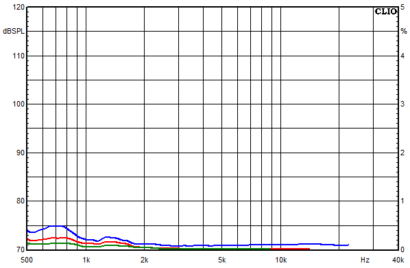 Messungen Lucy AMT 12, Lucy AMT 12 Klirrfaktor-Frequenzgänge bei 85 dB mittlerem Schalldruckpegel