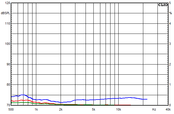 Measurements Lucy AMT 12, Distortion over frequency at 95 dB sound pressure level
