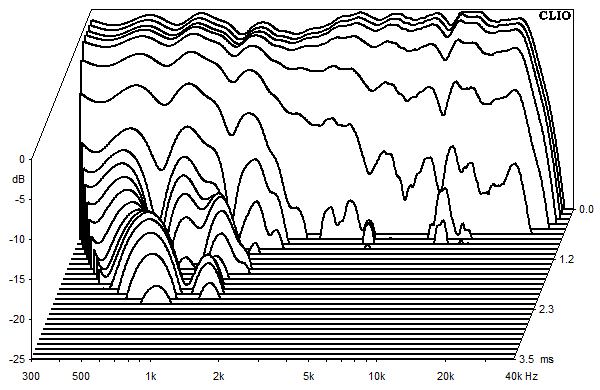 Measurements Lucy AMT 12, Waterfall spectrum