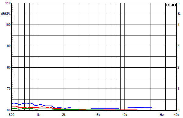 Measurements Lucy AMT 21, Distortion over frequency at 85 dB sound pressure level