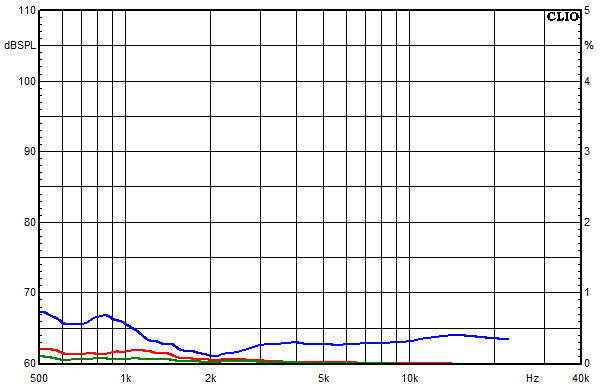 Measurements Lucy AMT 21, Distortion over frequency at 95 dB sound pressure level