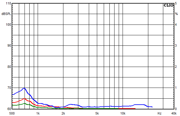 Messungen Lucy AMT 31, Lucy AMT 31 Klirrfaktor-Frequenzgänge bei 85 dB mittlerem Schalldruckpegel