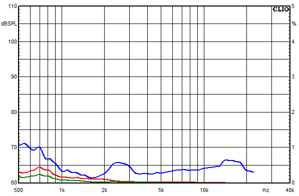 Measurements Lucy AMT 31, Distortion over frequency at 95 dB sound pressure level