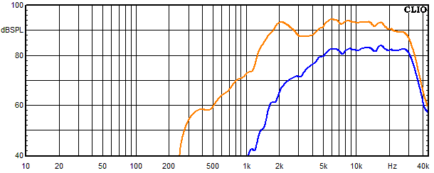 Measurements Lucy AMT 31, Frequency response of the tweeter