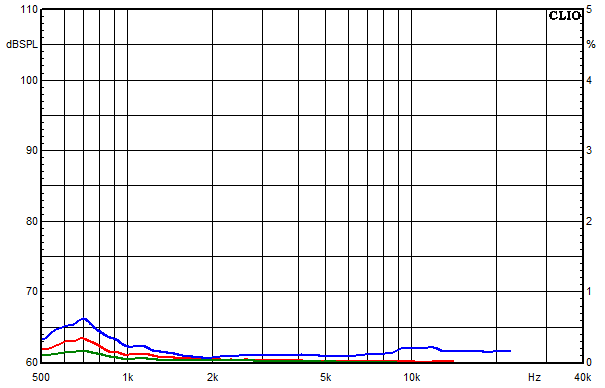 Measurements Lucy AMT 32, Distortion over frequency at 85 dB sound pressure level