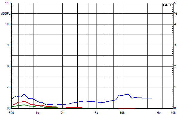 Messungen Lucy AMT 32, Lucy AMT 32 Klirrfaktor-Frequenzgänge bei 95 dB mittlerem Schalldruckpegel