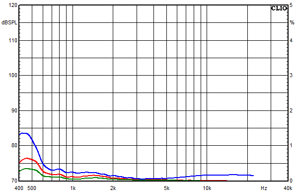 Measurements Lucy Ribbon, Distortion over frequency at 85 dB sound pressure level