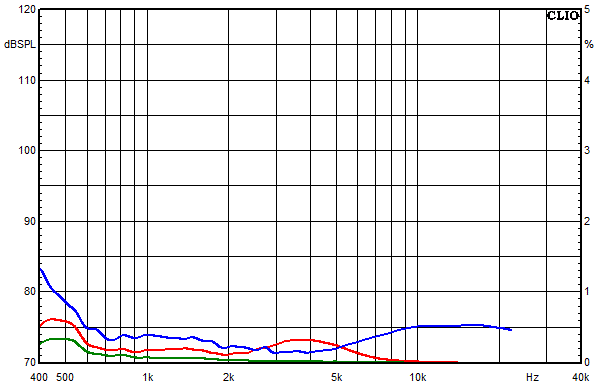 Measurements Lucy Ribbon, Distortion over frequency at 95 dB sound pressure level