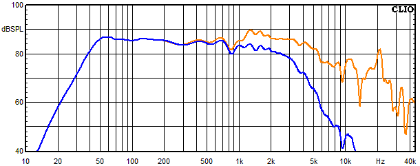 Measurements Lucy Ribbon, Frequency response of the woofer 30 degree angle