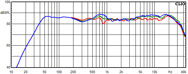 Measurements Lucy Ribbon, Frequency response measured at 0°, 15° and 30° angle