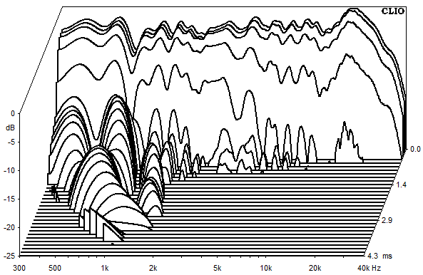 Measurements Lucy Ribbon, Waterfall spectrum