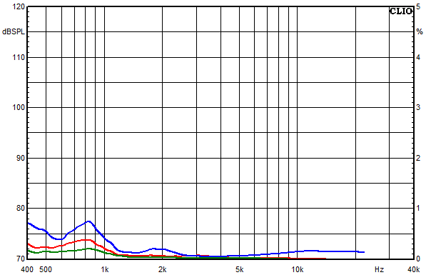 Measurements Lucy Ribbon X2, Distortion over frequency at 85 dB sound pressure level