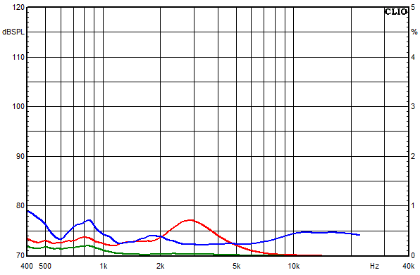 Measurements Lucy Ribbon X2, Distortion over frequency at 95 dB sound pressure level