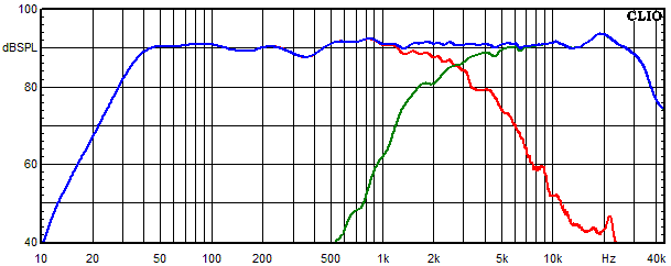 Measurements Lucy Ribbon X2, Frequency response of the individual paths (for each driver) 30 degree angle