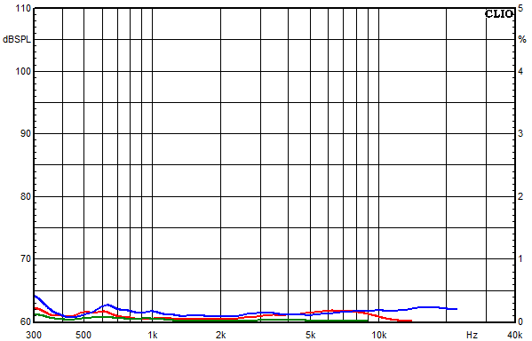 Measurements Mariza, Distortion over frequency at 85 dB sound pressure level