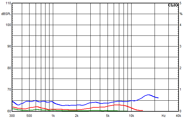 Measurements Mariza, Distortion over frequency at 95 dB sound pressure level