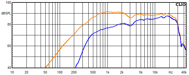 Measurements Mariza, Frequency response of the tweeter