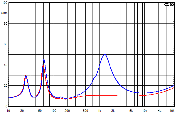 Measurements Mariza, Impedance frequency response