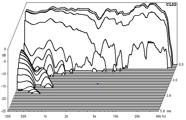 Measurements Mariza, Waterfall spectrum