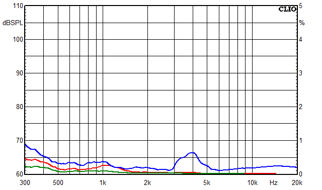 Mesures pour Mosel, Facteur de distorsion sur la bande passante &agrave; une pression acoustique moyenne de 85 dB