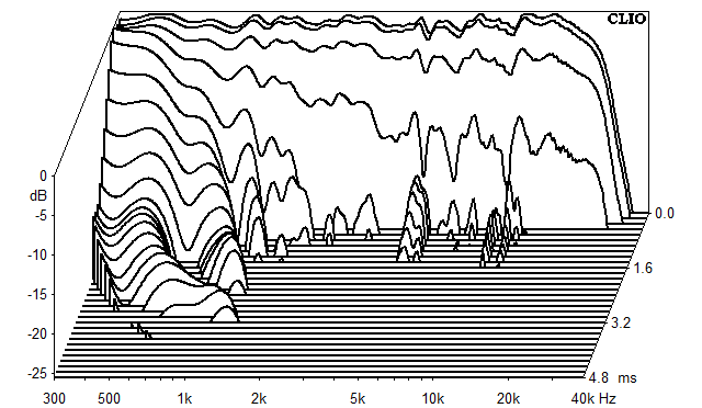 Mesures pour Mosel, Waterfall plots et sound decay (chute d'eau)