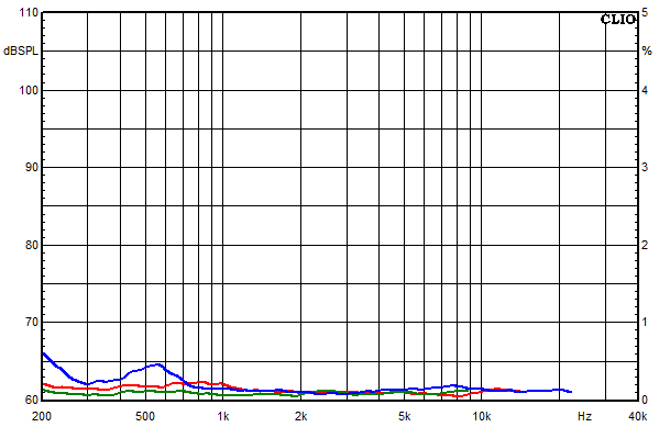 Measurements NEO Kyma, Distortion over frequency at 85 dB sound pressure level