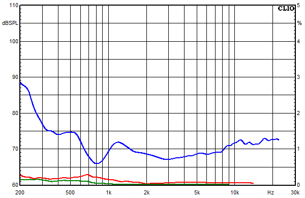 Measurements NEO Kyma, Distortion over frequency at 95 dB sound pressure level
