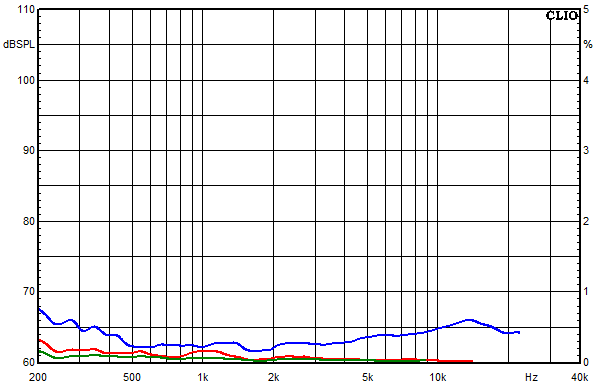 Messungen Neris, Neris Klirrfaktor-Frequenzgänge bei 95 dB mittlerem Schalldruckpegel