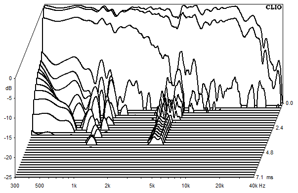 Measurements Neris, Waterfall spectrum