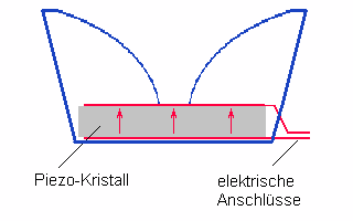 Prinzipbild Hochton-Lautsprecher