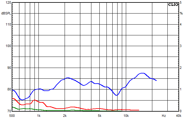 Measurements Powercor Light, Distortion over frequency at 105 dB sound pressure level